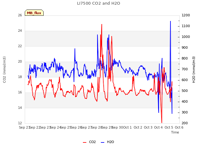 plot of LI7500 CO2 and H2O