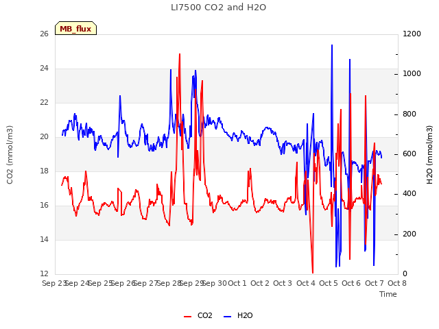 plot of LI7500 CO2 and H2O