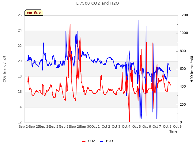 plot of LI7500 CO2 and H2O