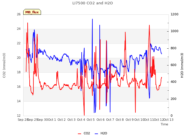 plot of LI7500 CO2 and H2O