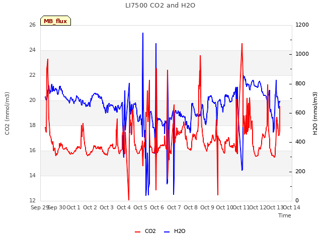 plot of LI7500 CO2 and H2O