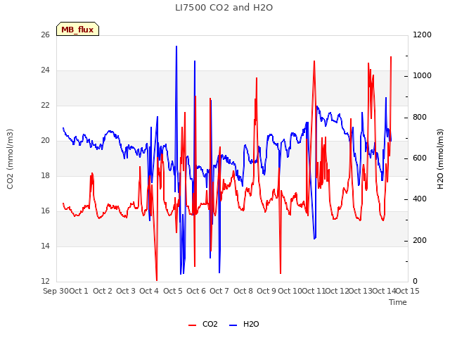 plot of LI7500 CO2 and H2O