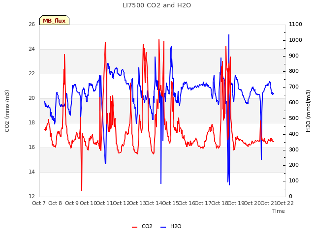 plot of LI7500 CO2 and H2O