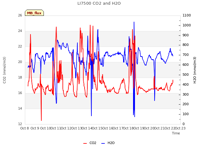 plot of LI7500 CO2 and H2O