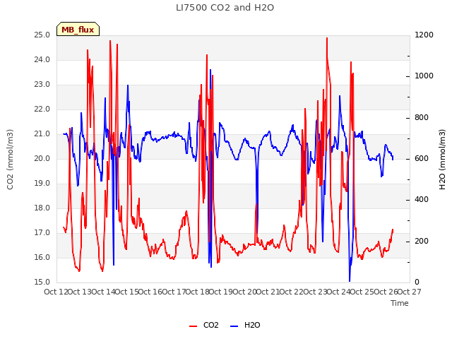 plot of LI7500 CO2 and H2O