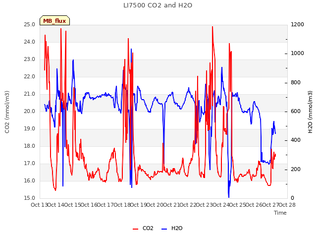 plot of LI7500 CO2 and H2O