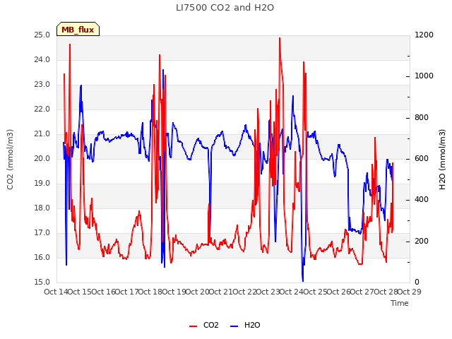 plot of LI7500 CO2 and H2O