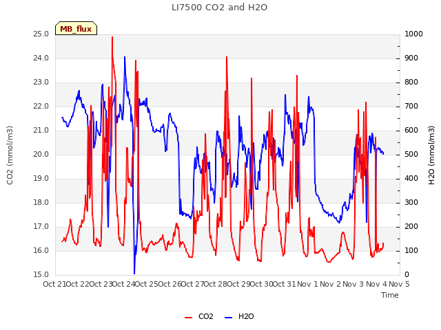 plot of LI7500 CO2 and H2O