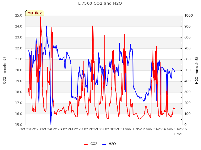 plot of LI7500 CO2 and H2O