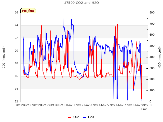 plot of LI7500 CO2 and H2O