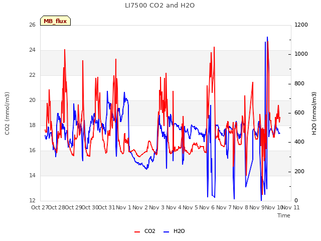 plot of LI7500 CO2 and H2O