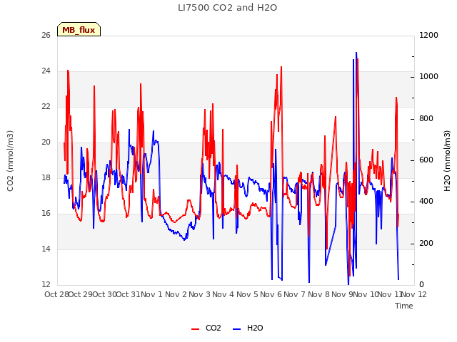 plot of LI7500 CO2 and H2O