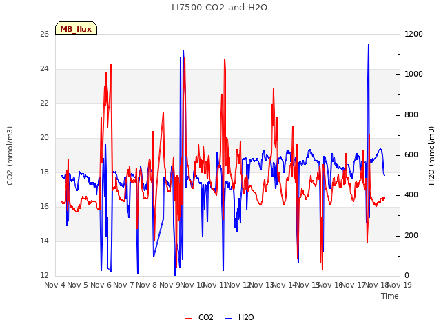 plot of LI7500 CO2 and H2O