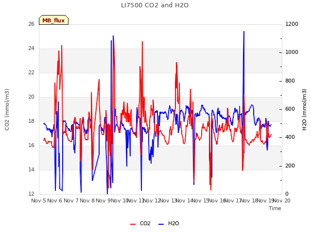 plot of LI7500 CO2 and H2O