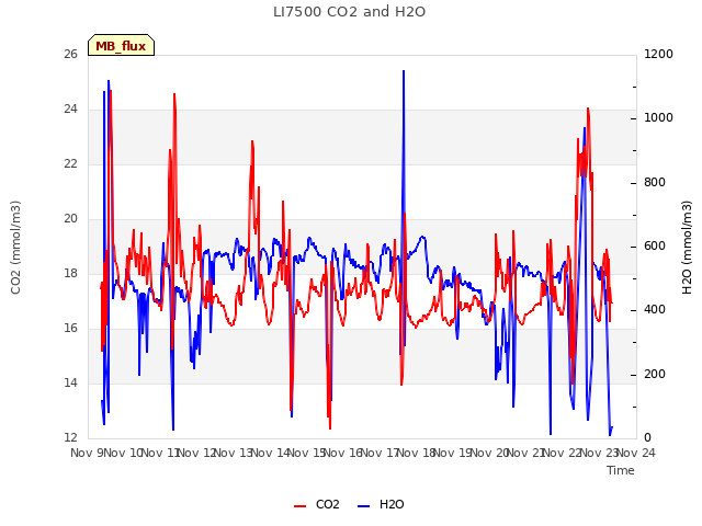 plot of LI7500 CO2 and H2O