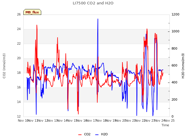 plot of LI7500 CO2 and H2O