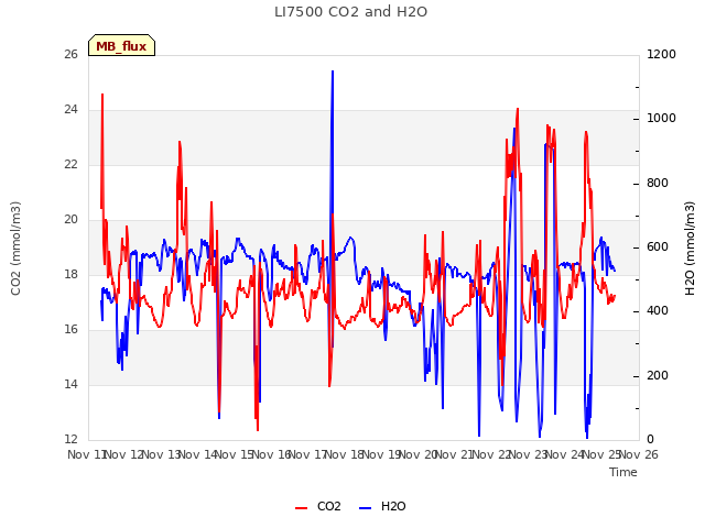 plot of LI7500 CO2 and H2O