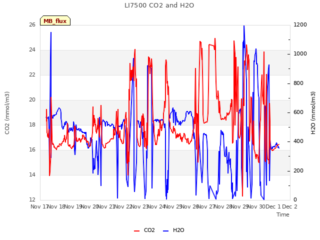 plot of LI7500 CO2 and H2O