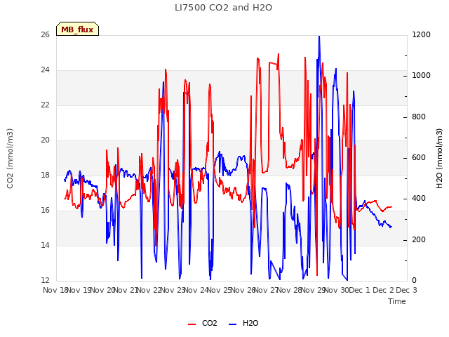 plot of LI7500 CO2 and H2O