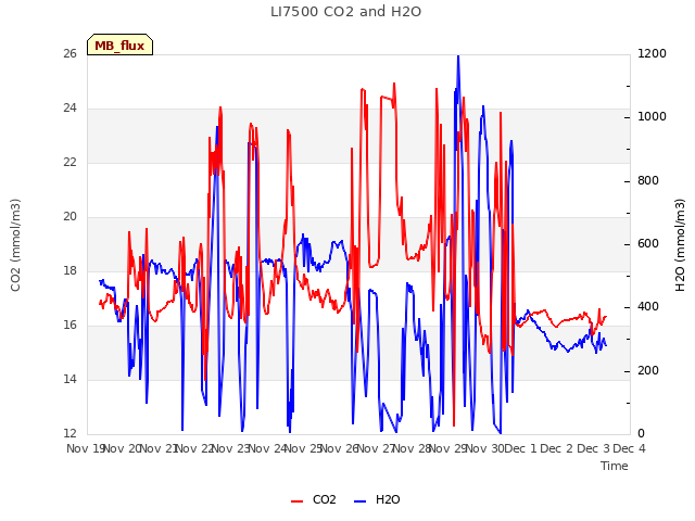 plot of LI7500 CO2 and H2O