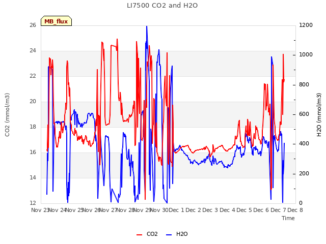 plot of LI7500 CO2 and H2O