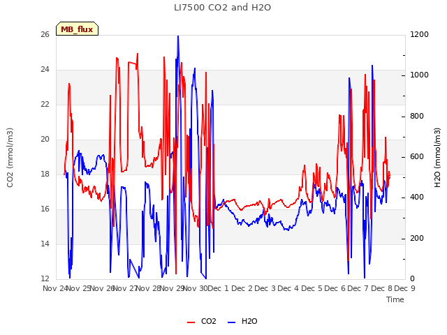 plot of LI7500 CO2 and H2O