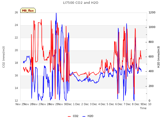 plot of LI7500 CO2 and H2O