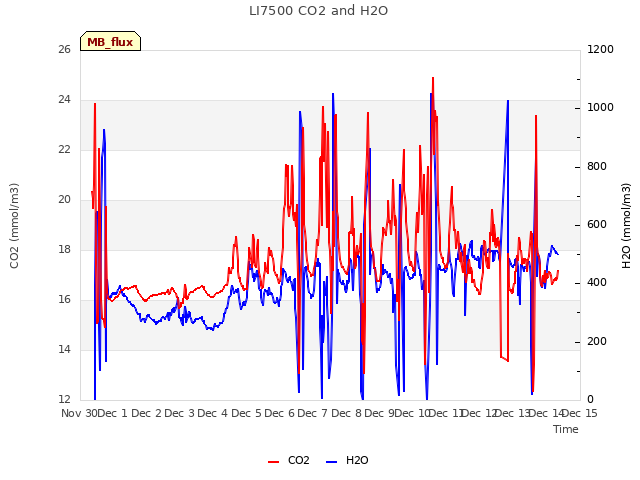 plot of LI7500 CO2 and H2O