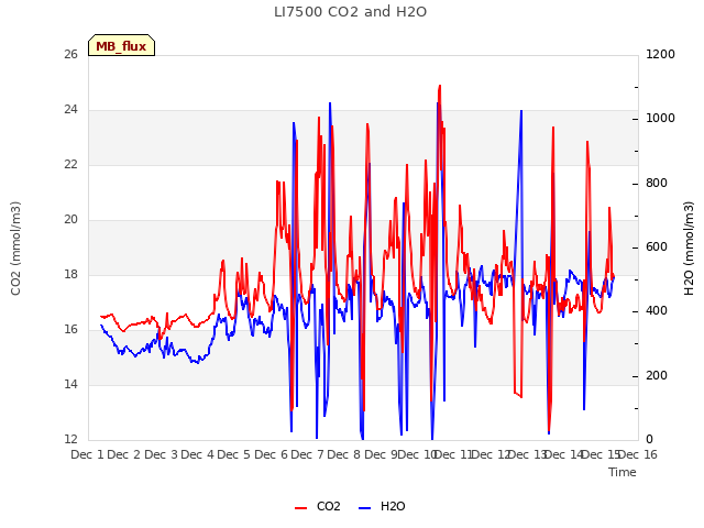 plot of LI7500 CO2 and H2O