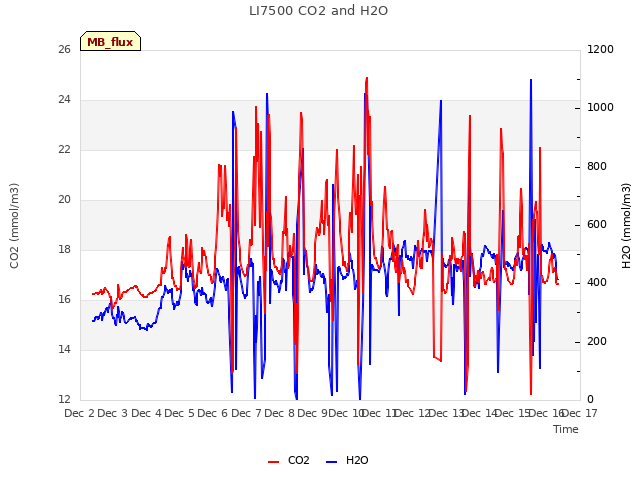 plot of LI7500 CO2 and H2O