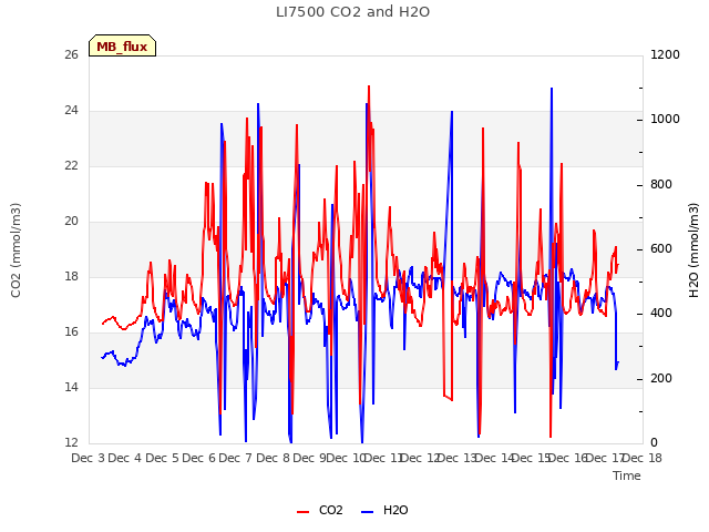 plot of LI7500 CO2 and H2O