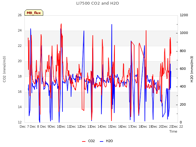 plot of LI7500 CO2 and H2O