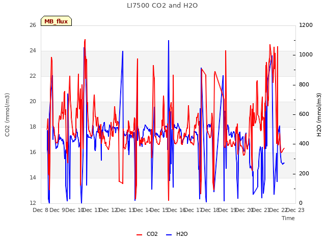 plot of LI7500 CO2 and H2O