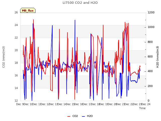 plot of LI7500 CO2 and H2O