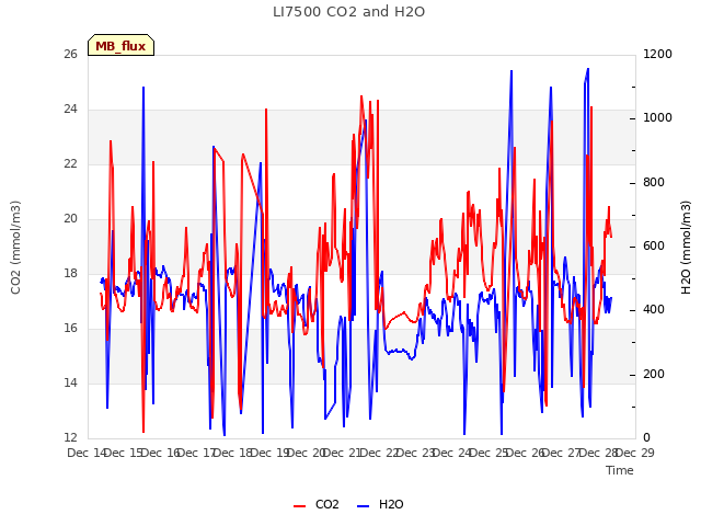 plot of LI7500 CO2 and H2O