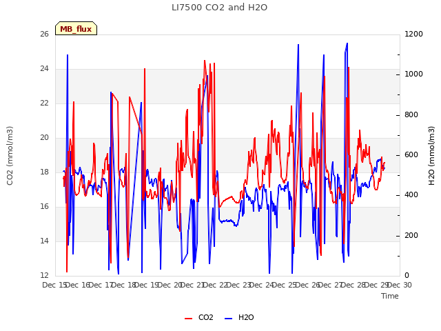 plot of LI7500 CO2 and H2O