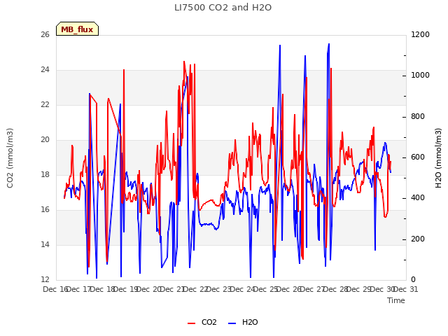 plot of LI7500 CO2 and H2O