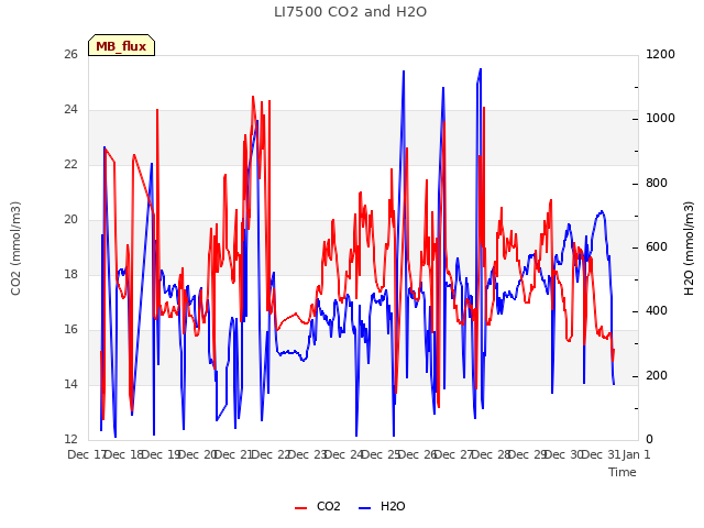 plot of LI7500 CO2 and H2O