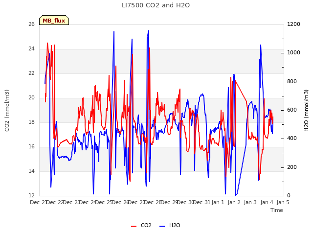 plot of LI7500 CO2 and H2O