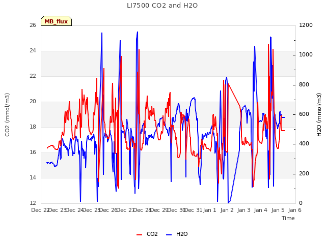 plot of LI7500 CO2 and H2O