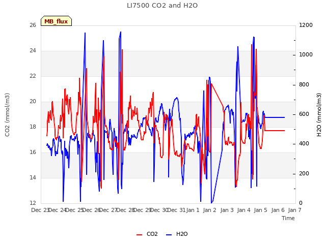 plot of LI7500 CO2 and H2O