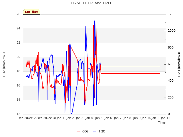 plot of LI7500 CO2 and H2O