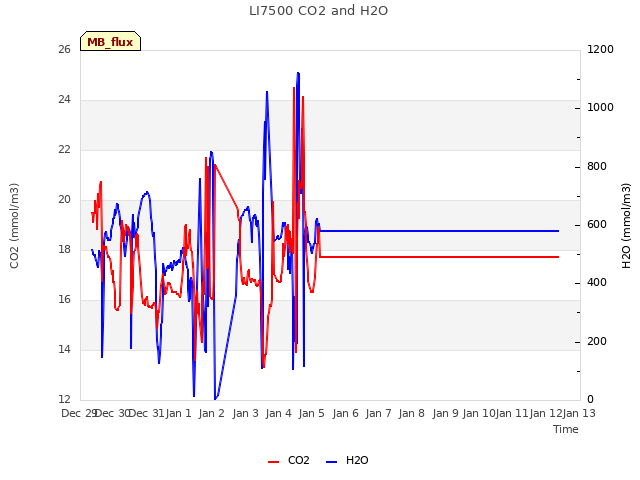 plot of LI7500 CO2 and H2O