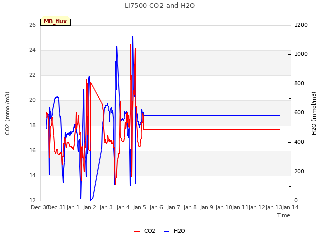 plot of LI7500 CO2 and H2O