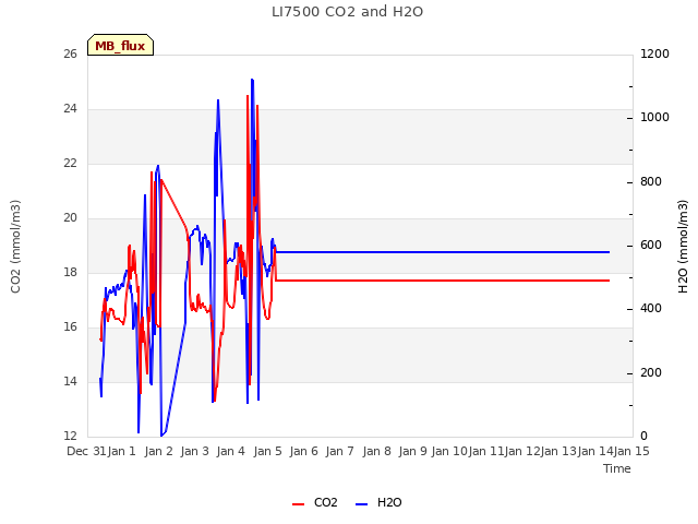 plot of LI7500 CO2 and H2O