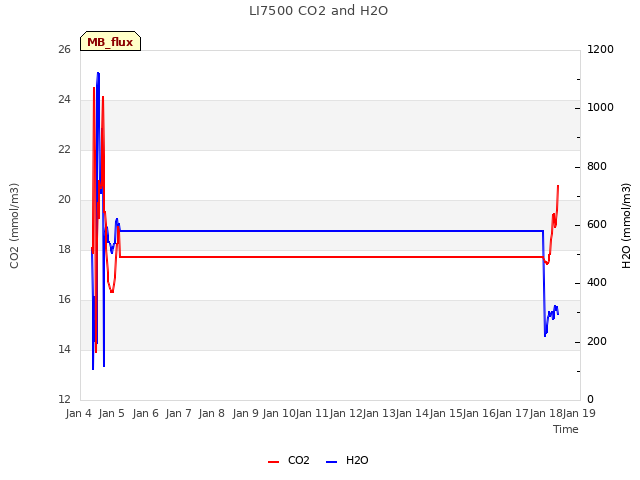 plot of LI7500 CO2 and H2O