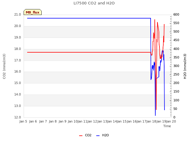 plot of LI7500 CO2 and H2O