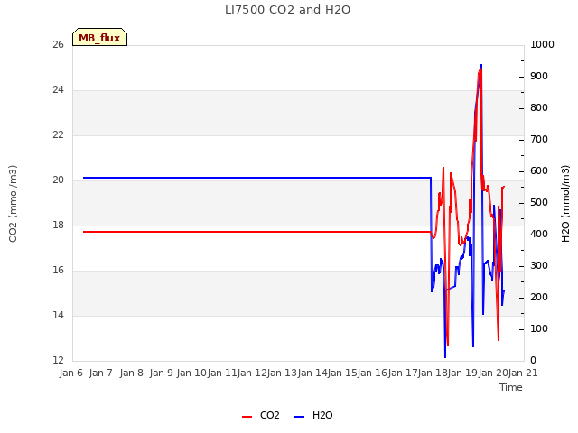 plot of LI7500 CO2 and H2O