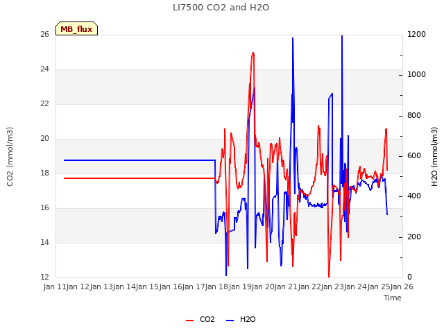 plot of LI7500 CO2 and H2O