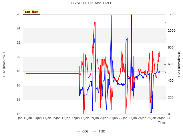 plot of LI7500 CO2 and H2O